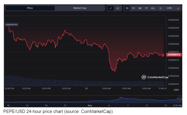 PEPEUSD 24 hour price chart source CoinMarketCap