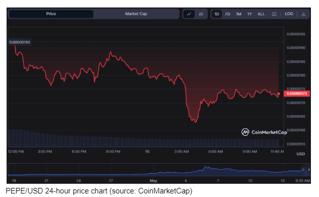 PEPE/USD 24-hour price chart (source: CoinMarketCap)