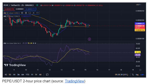 PEPE/USDT 2-hour price chart (source: TradingView)