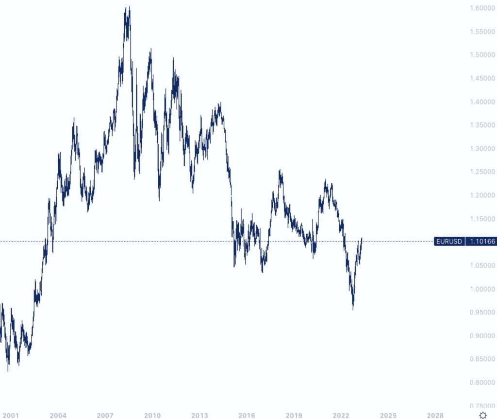 Kursverlauf des EUR/USD, Charting via TradingView